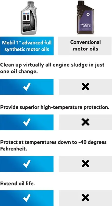 Synthetic vs Conventional